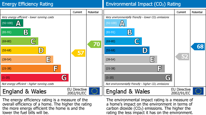 EPC Graph for Kings Road, Chelsea, London