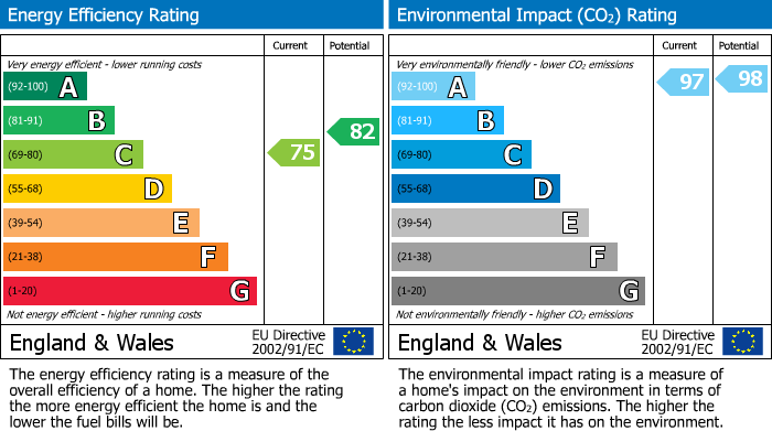 EPC Graph for Sloane Avenue, Chelsea, London