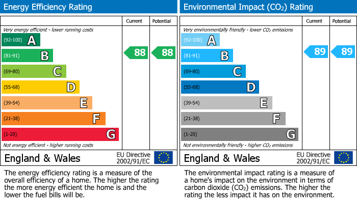 EPC Graph for London