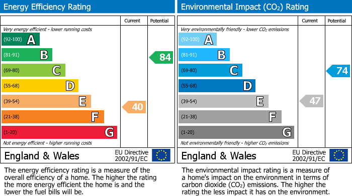 EPC Graph for Westminster, Paddington