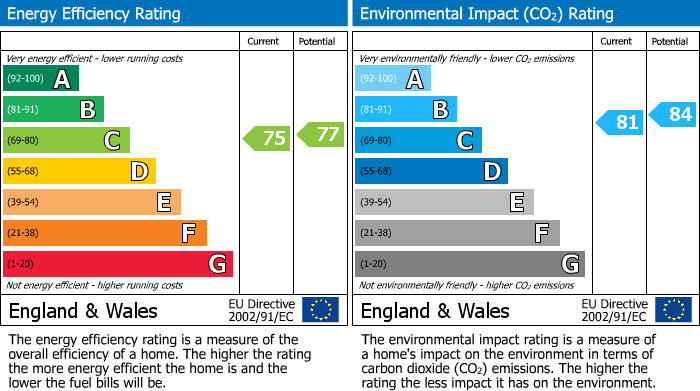 EPC Graph for Willesden, London