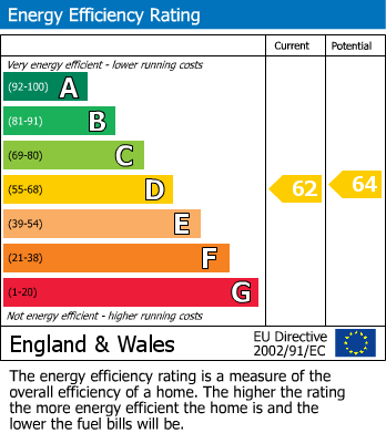 EPC Graph for Pembroke Road, London