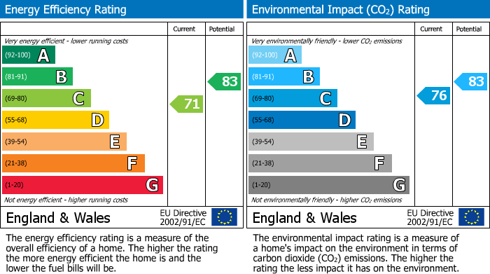 EPC Graph for Lexham Gardens, London