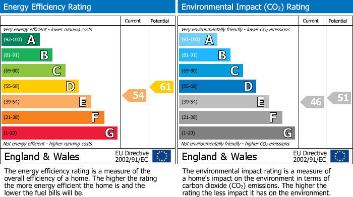 EPC Graph for Kendal Street, St George Fields