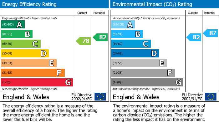 EPC Graph for Sloane Avenue, London