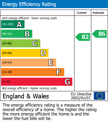 EPC Graph for Kensington, London