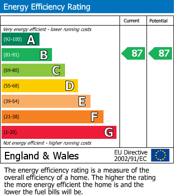 EPC Graph for Lilie Square, London