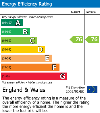 EPC Graph for Finchley Road, London