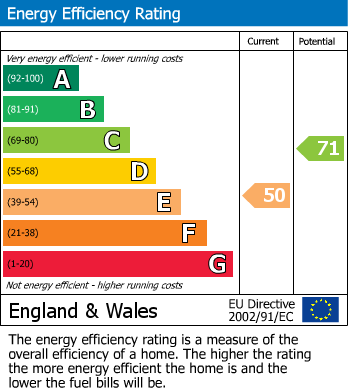 EPC Graph for Belgravia, London