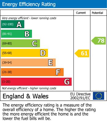 EPC Graph for Belgravia, London