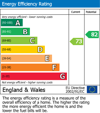 EPC Graph for South Kensington, London