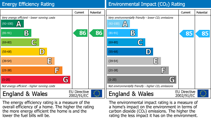 EPC Graph for Lancer Square, London