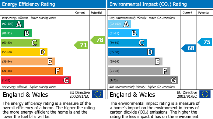 EPC Graph for Iris Walk, Edgware, Middlesex