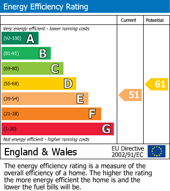 EPC Graph for Maida Vale, London