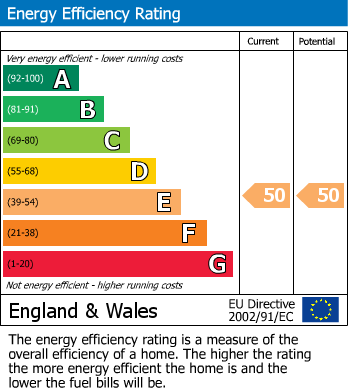 EPC Graph for Shepherd's Bush, London