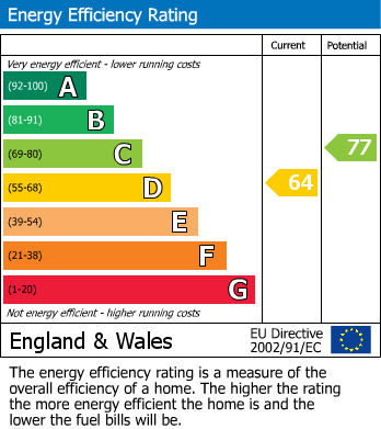 EPC Graph for London