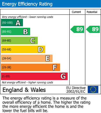 EPC Graph for Finchley Road, London