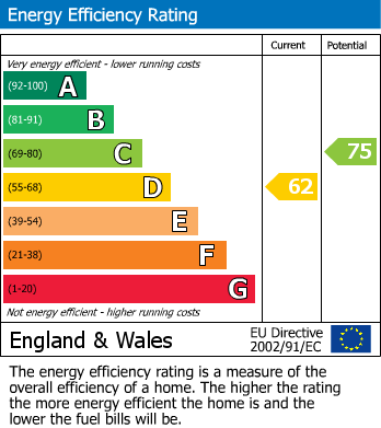 EPC Graph for Earls Court, London