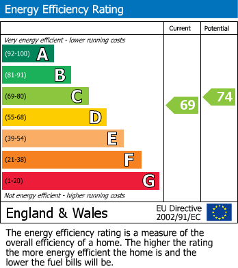 EPC Graph for Edgware Road, London