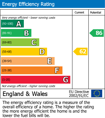 EPC Graph for Onslow Crescent, London