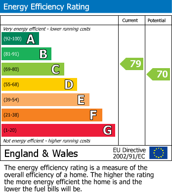 EPC Graph for Herbal Hill, London