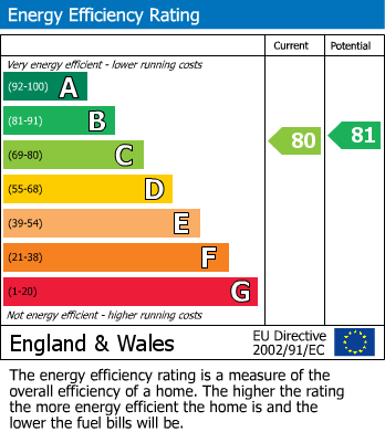 EPC Graph for London