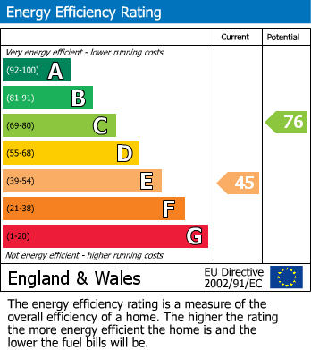 EPC Graph for Gloucester Place, London