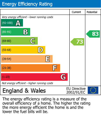 EPC Graph for Kingston Vale, London