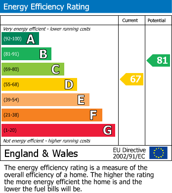 EPC Graph for Knightsbridge, London